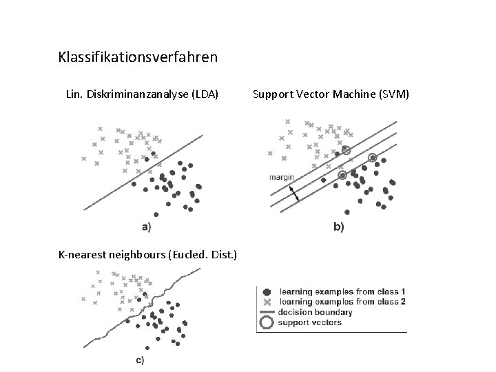 Klassifikationsverfahren Lin. Diskriminanzanalyse (LDA) K-nearest neighbours (Eucled. Dist. ) Support Vector Machine (SVM) 