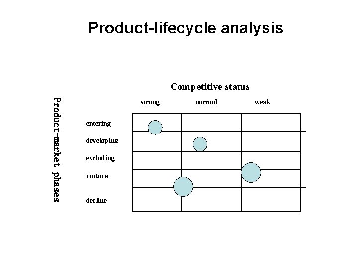 Product-lifecycle analysis Competitive status Product-market phases strong entering developing excluding mature decline normal weak