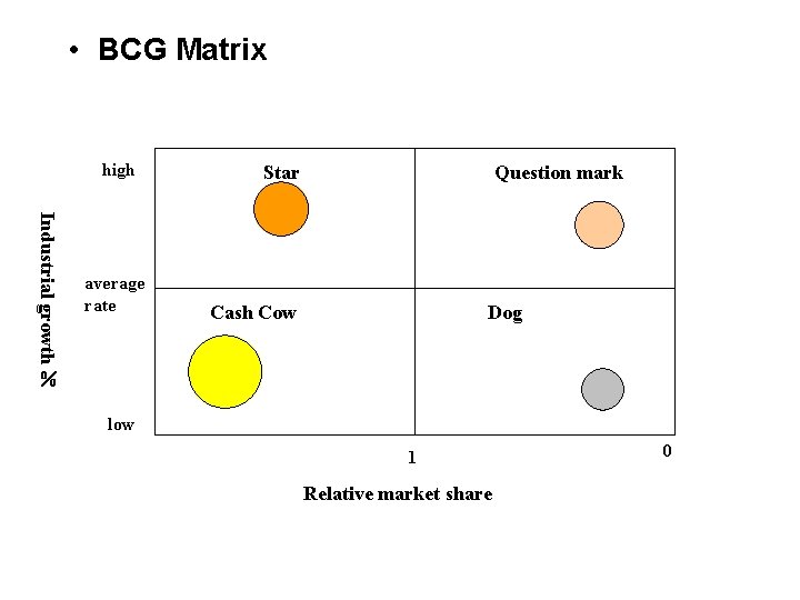 • BCG Matrix high Industrial growth average rate Star Question mark Cash Cow