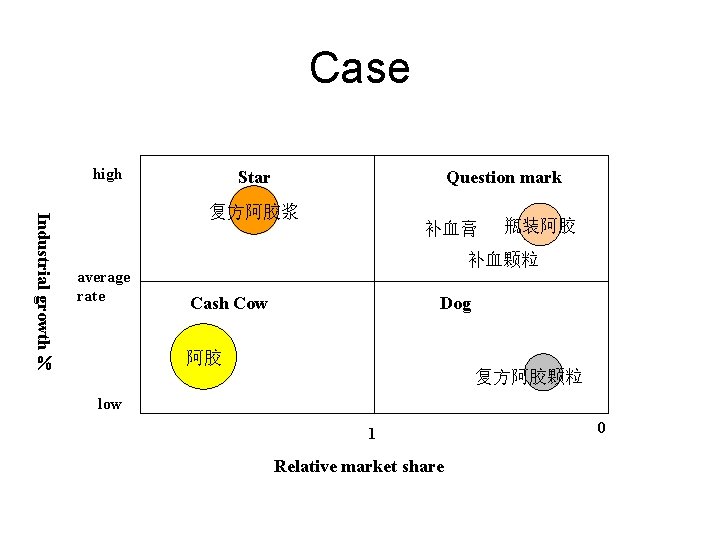Case high Star Question mark Industrial growth 复方阿胶浆 average rate 补血膏 瓶装阿胶 补血颗粒 Cash