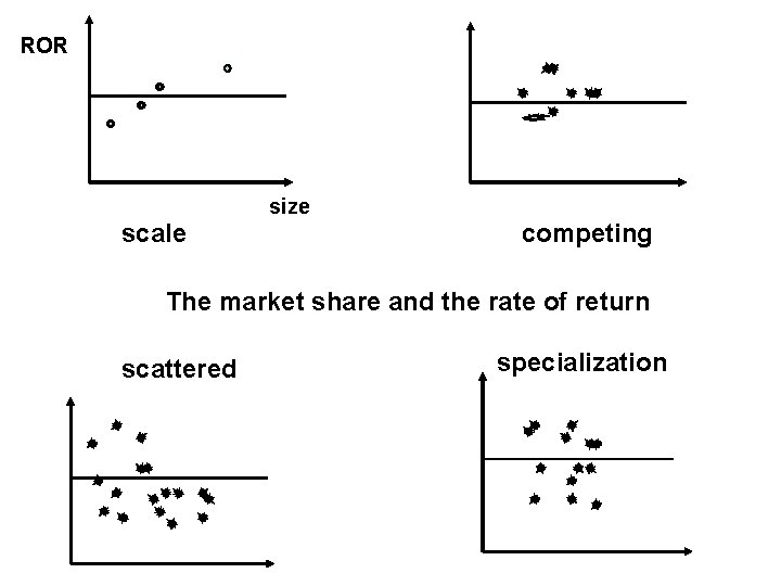 ROR size scale competing The market share and the rate of return scattered specialization