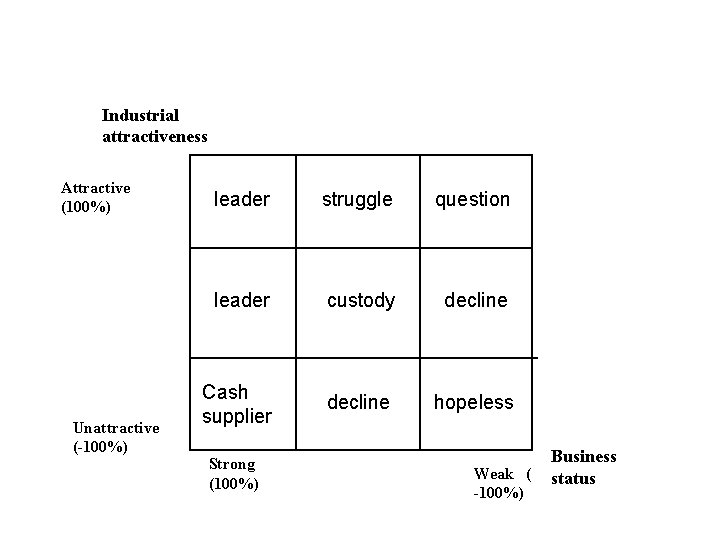 Industrial attractiveness Attractive (100%) Unattractive (-100%) leader struggle question leader custody decline Cash supplier