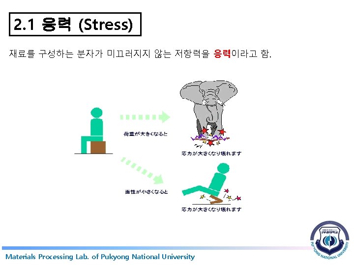2. 1 응력 (Stress) 재료를 구성하는 분자가 미끄러지지 않는 저항력을 응력이라고 함. Materials Processing