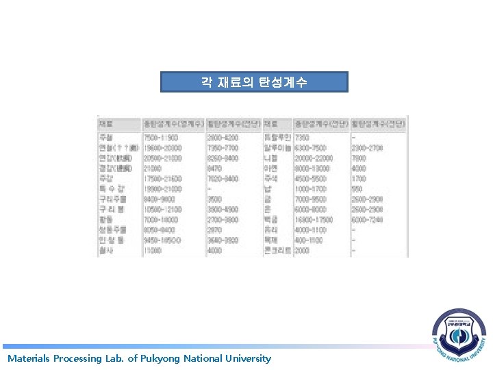 각 재료의 탄성계수 Materials Processing Lab. of Pukyong National University 