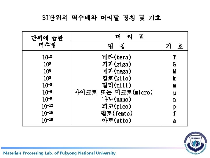 SI단위의 멱수배와 머리말 명칭 및 기호 단위에 곱한 멱수배 1012 109 106 103 10