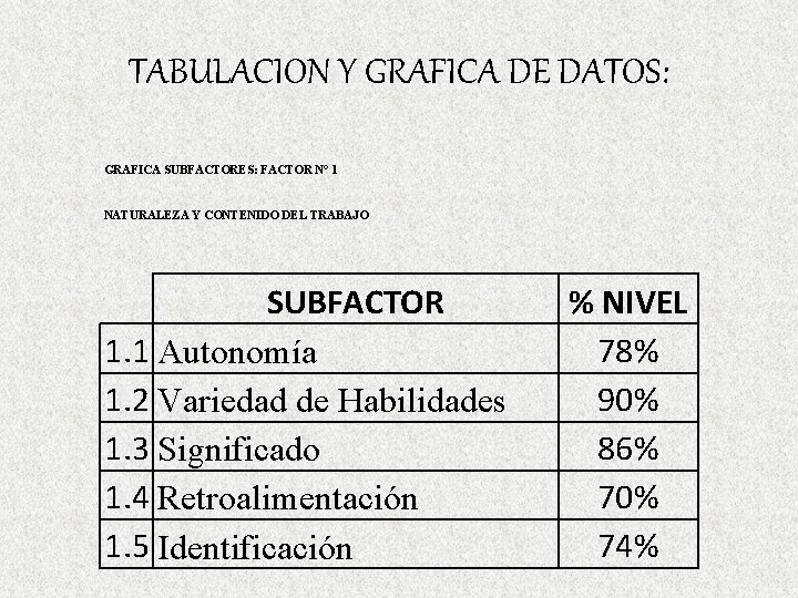 TABULACION Y GRAFICA DE DATOS: GRAFICA SUBFACTORES: FACTOR N° 1 NATURALEZA Y CONTENIDO DEL