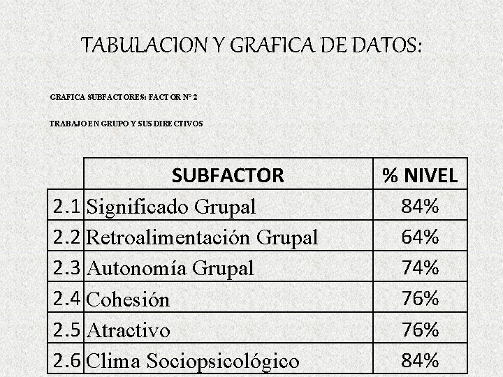 TABULACION Y GRAFICA DE DATOS: GRAFICA SUBFACTORES: FACTOR N° 2 TRABAJO EN GRUPO Y