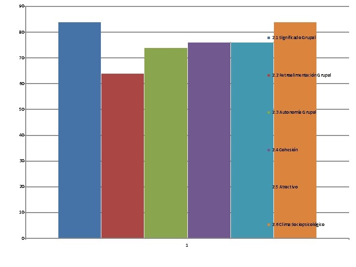 90 80 2. 1 Significado Grupal 70 2. 2 Retroalimentación Grupal 60 50 2.