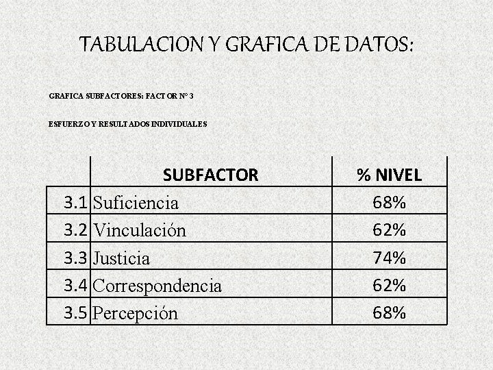TABULACION Y GRAFICA DE DATOS: GRAFICA SUBFACTORES: FACTOR N° 3 ESFUERZO Y RESULTADOS INDIVIDUALES