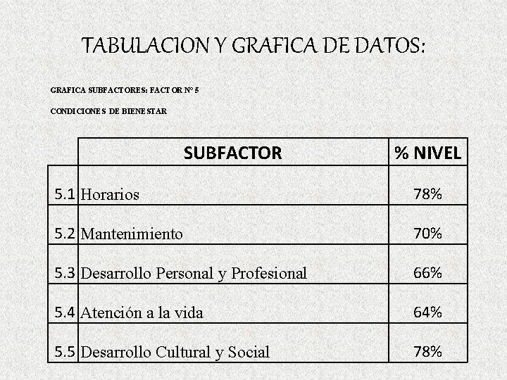 TABULACION Y GRAFICA DE DATOS: GRAFICA SUBFACTORES: FACTOR N° 5 CONDICIONES DE BIENESTAR SUBFACTOR