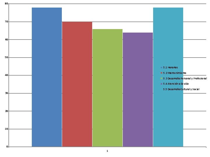 80 70 60 50 5. 1 Horarios 5. 2 Mantenimiento 40 5. 3 Desarrollo