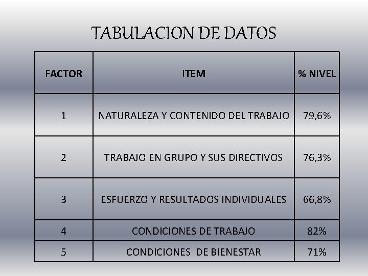 TABULACION DE DATOS FACTOR ITEM % NIVEL 1 NATURALEZA Y CONTENIDO DEL TRABAJO 79,