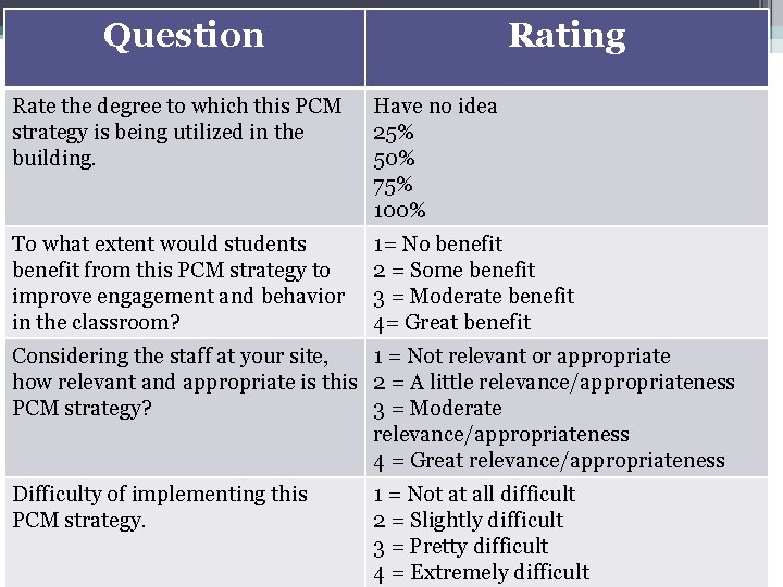 Question Rating Rate the degree to which this PCM strategy is being utilized in