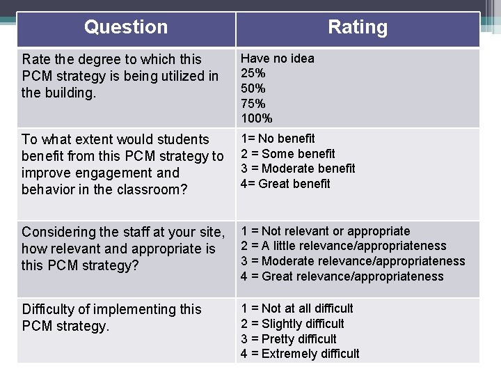 Question Rating Rate the degree to which this PCM strategy is being utilized in