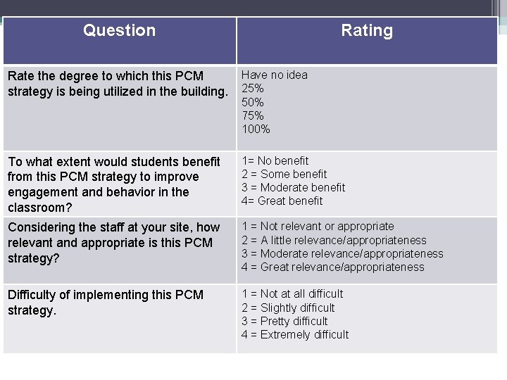 Question Rating Rate the degree to which this PCM strategy is being utilized in