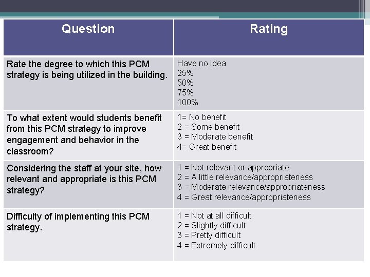 Question Rating Rate the degree to which this PCM strategy is being utilized in