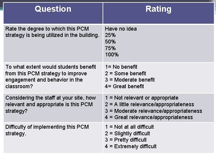 Question Rating Rate the degree to which this PCM strategy is being utilized in