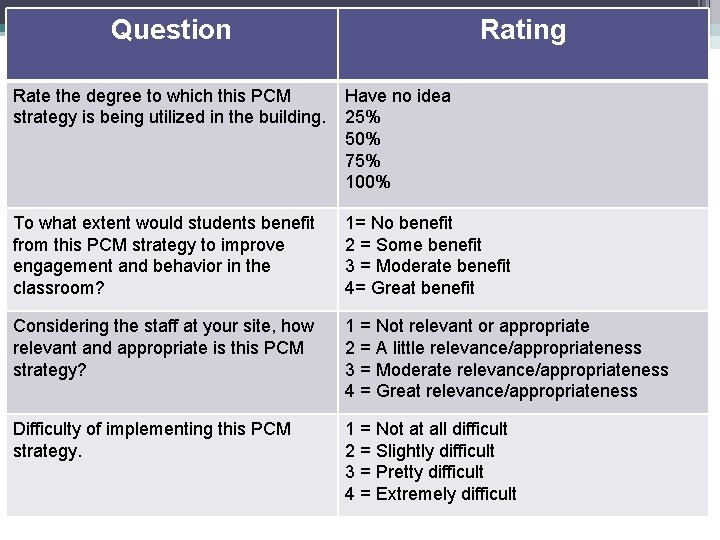 Question Rating Rate the degree to which this PCM strategy is being utilized in