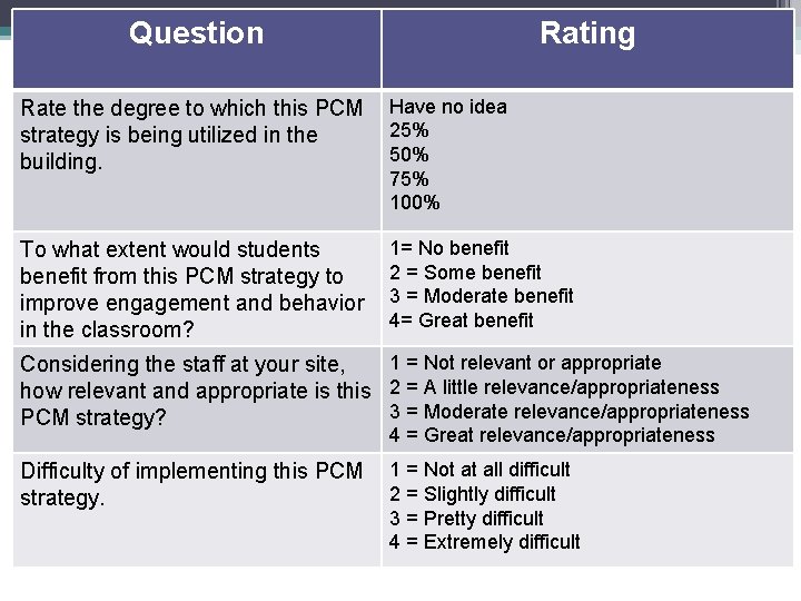 Question Rating Rate the degree to which this PCM strategy is being utilized in