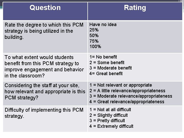 Question Rating Rate the degree to which this PCM strategy is being utilized in