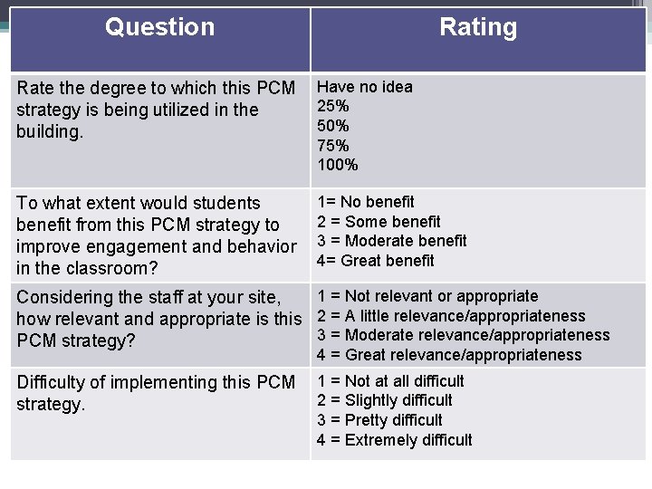 Question Rating Rate the degree to which this PCM strategy is being utilized in