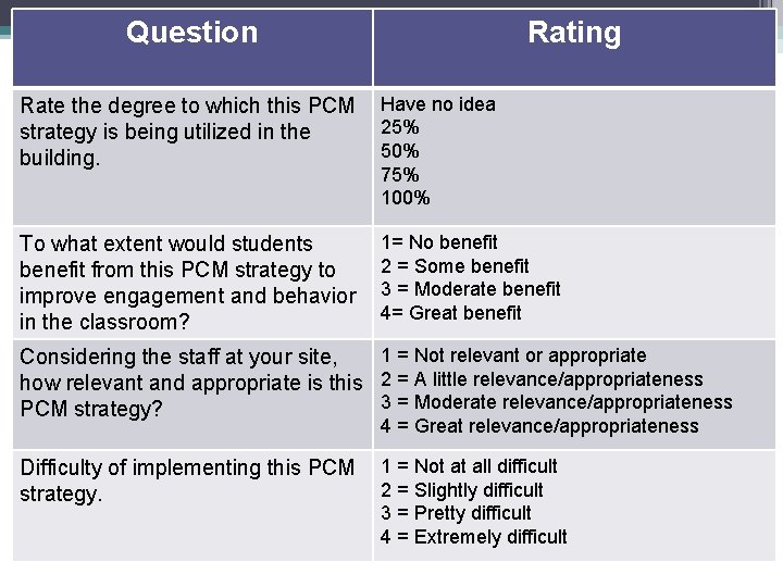 Question Rating Rate the degree to which this PCM strategy is being utilized in
