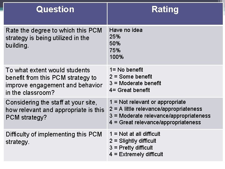 Question Rating Rate the degree to which this PCM strategy is being utilized in