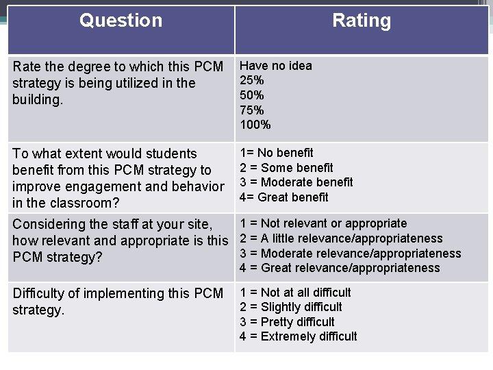 Question Rating Rate the degree to which this PCM strategy is being utilized in