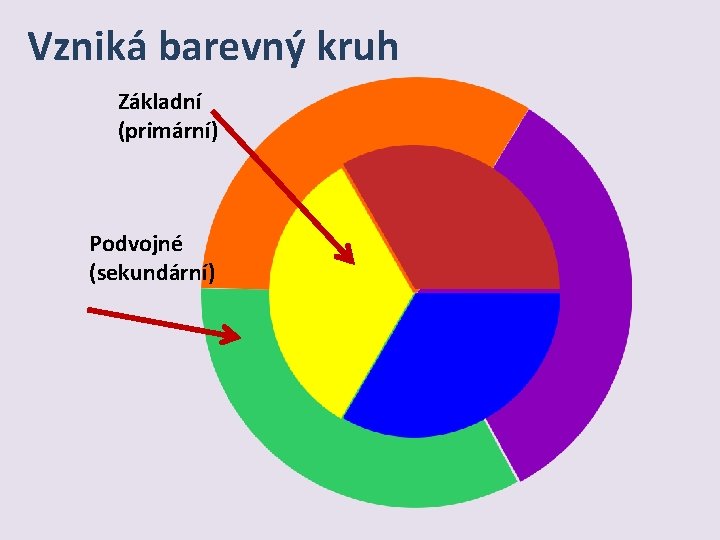 Vzniká barevný kruh Základní (primární) Podvojné (sekundární) 