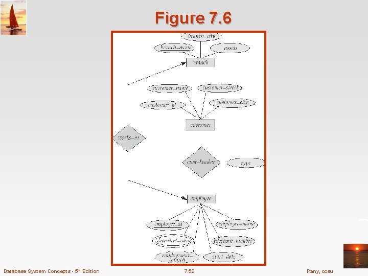 Figure 7. 6 Database System Concepts - 5 th Edition 7. 52 Pany, ccsu