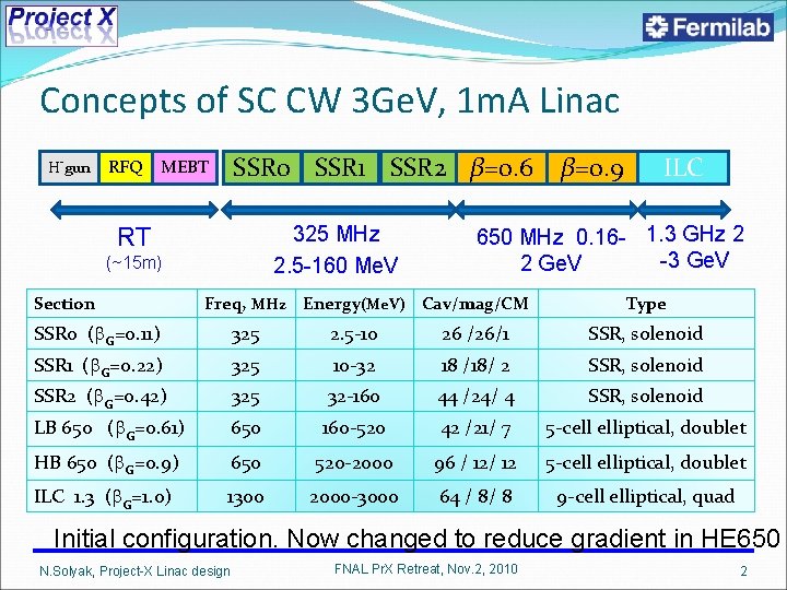 Concepts of SC CW 3 Ge. V, 1 m. A Linac H-gun RFQ SSR