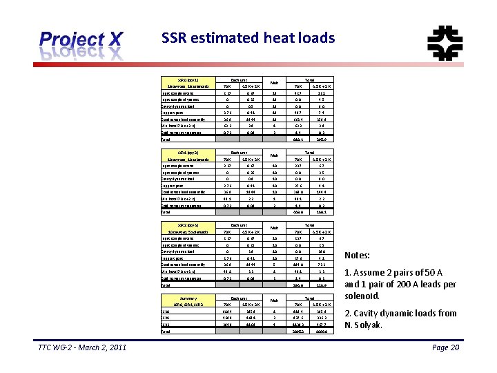 SSR estimated heat loads SSR 0 (qty 1) Each unit 18 cavities, 18 solenoids