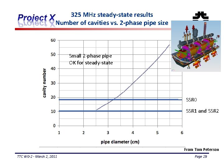 325 MHz steady-state results Number of cavities vs. 2 -phase pipe size Small 2