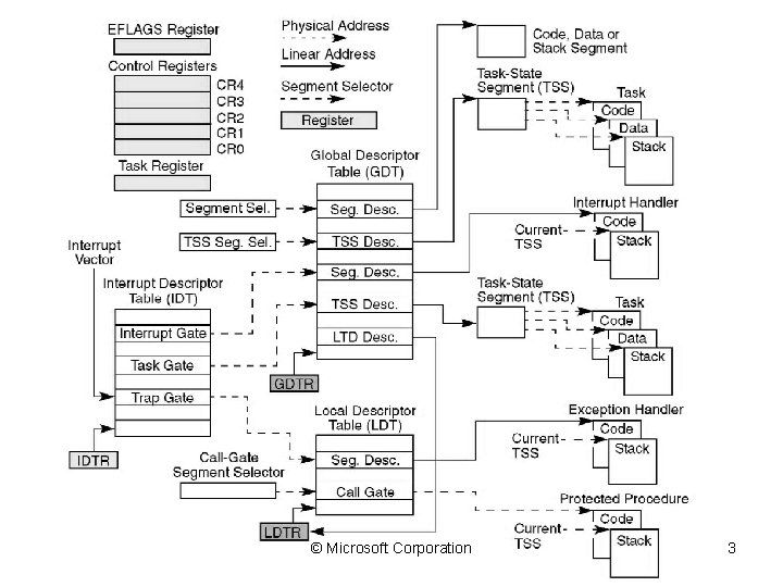 © Microsoft Corporation 3 