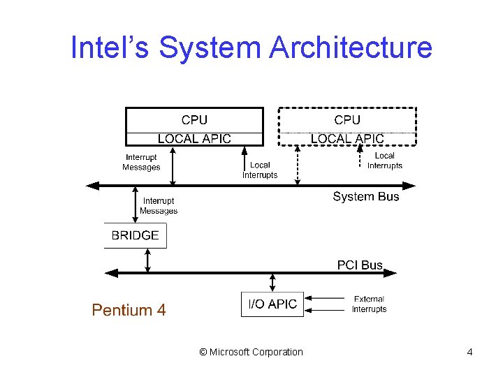 Intel’s System Architecture © Microsoft Corporation 4 