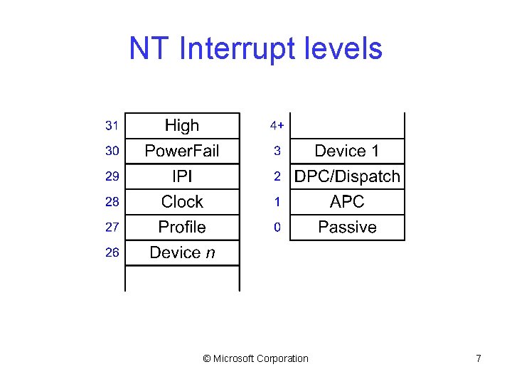 NT Interrupt levels © Microsoft Corporation 7 