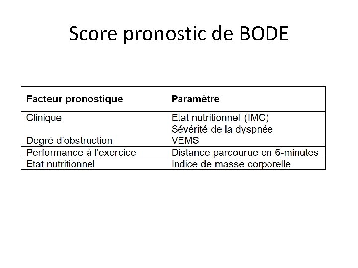 Score pronostic de BODE 