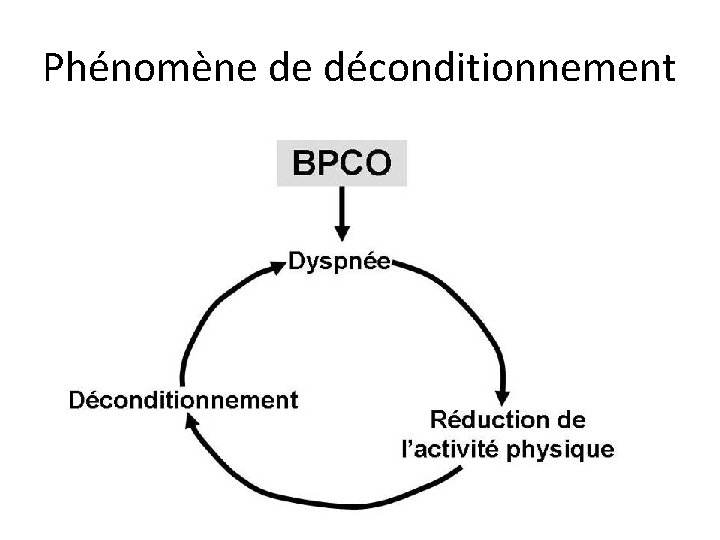 Phénomène de déconditionnement 