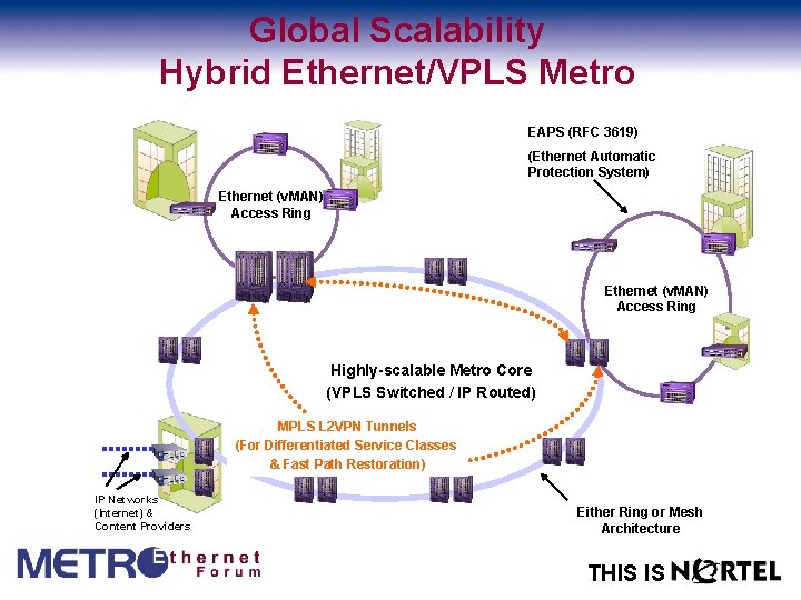 Global Scalability Hybrid Ethernet/VPLS Metro EAPS (RFC 3619) (Ethernet Automatic Protection System) Ethernet (v.