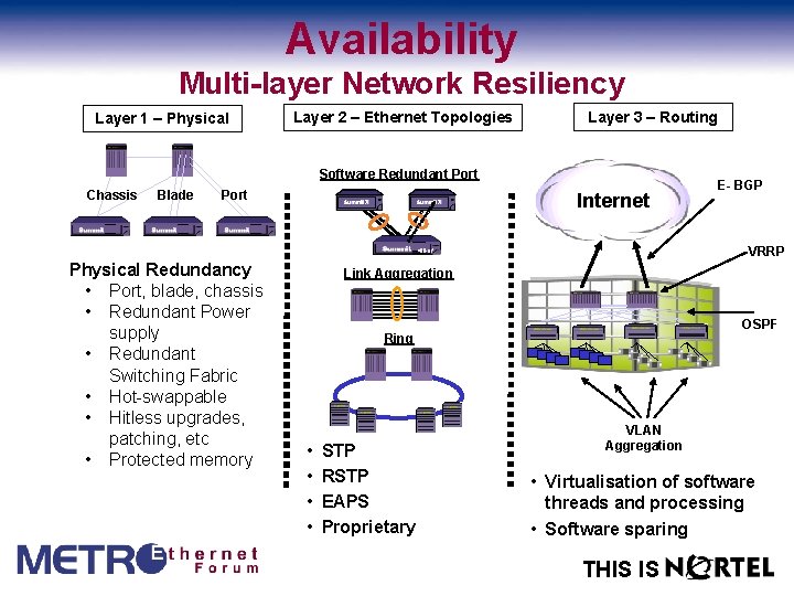 Availability Multi-layer Network Resiliency Layer 1 – Physical Layer 2 – Ethernet Topologies Layer