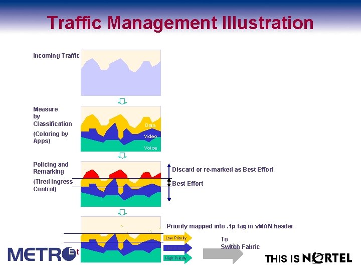Traffic Management Illustration Incoming Traffic Measure by Classification (Coloring by Apps) Data Video Voice