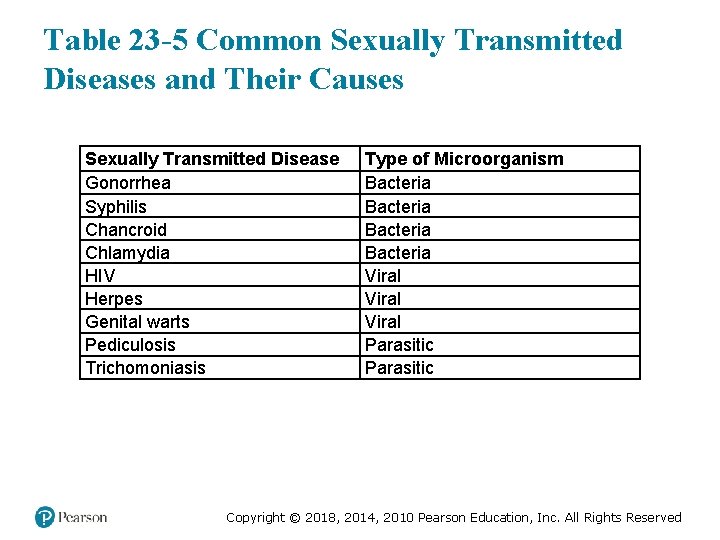 Table 23 -5 Common Sexually Transmitted Diseases and Their Causes Sexually Transmitted Disease Gonorrhea