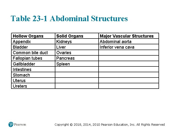 Table 23 -1 Abdominal Structures Hollow Organs Appendix Bladder Common bile duct Fallopian tubes