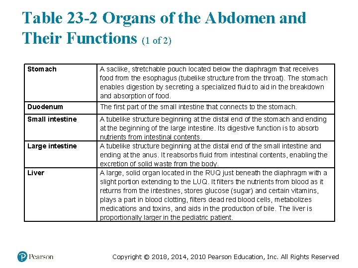 Table 23 -2 Organs of the Abdomen and Their Functions (1 of 2) Stomach