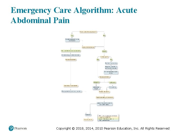 Emergency Care Algorithm: Acute Abdominal Pain Copyright © 2018, 2014, 2010 Pearson Education, Inc.