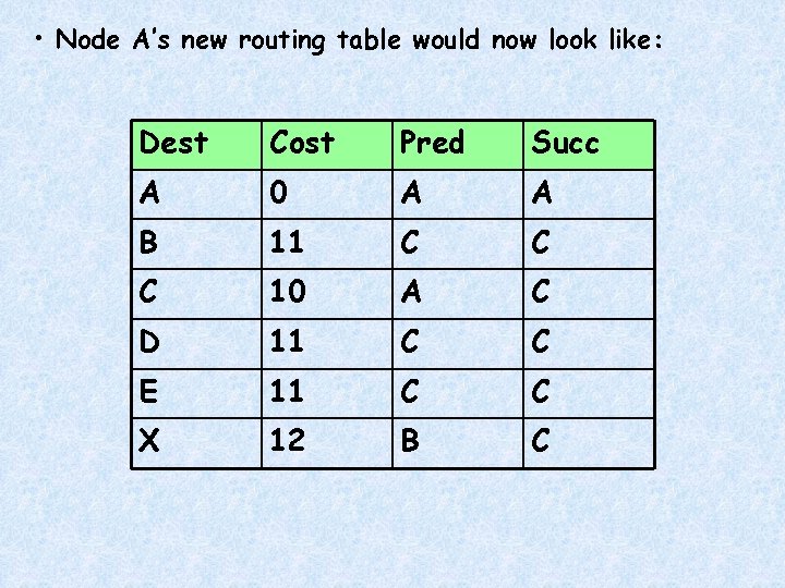  • Node A’s new routing table would now look like: Dest Cost Pred