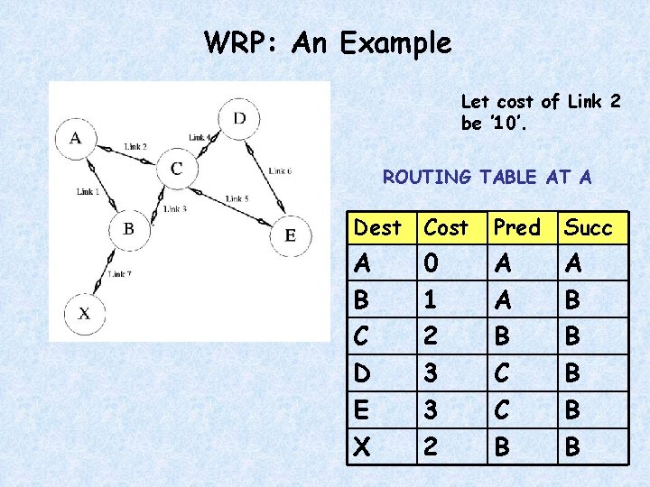 WRP: An Example Let cost of Link 2 be ’ 10’. ROUTING TABLE AT