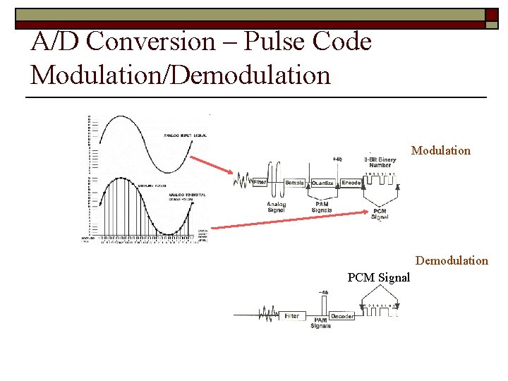 A/D Conversion – Pulse Code Modulation/Demodulation Modulation Demodulation PCM Signal A/D Conversion – Pulse Code Modulation/Demodulation Modulation Demodulation PCM Signal