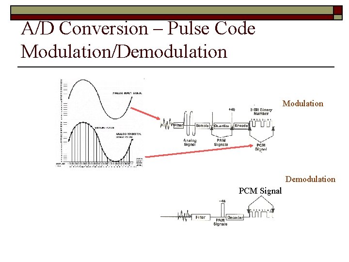 A/D Conversion – Pulse Code Modulation/Demodulation Modulation Demodulation PCM Signal 