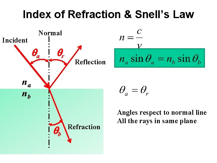 Index of Refraction & Snell’s Law Incident Normal qa qr Reflection na nb qb